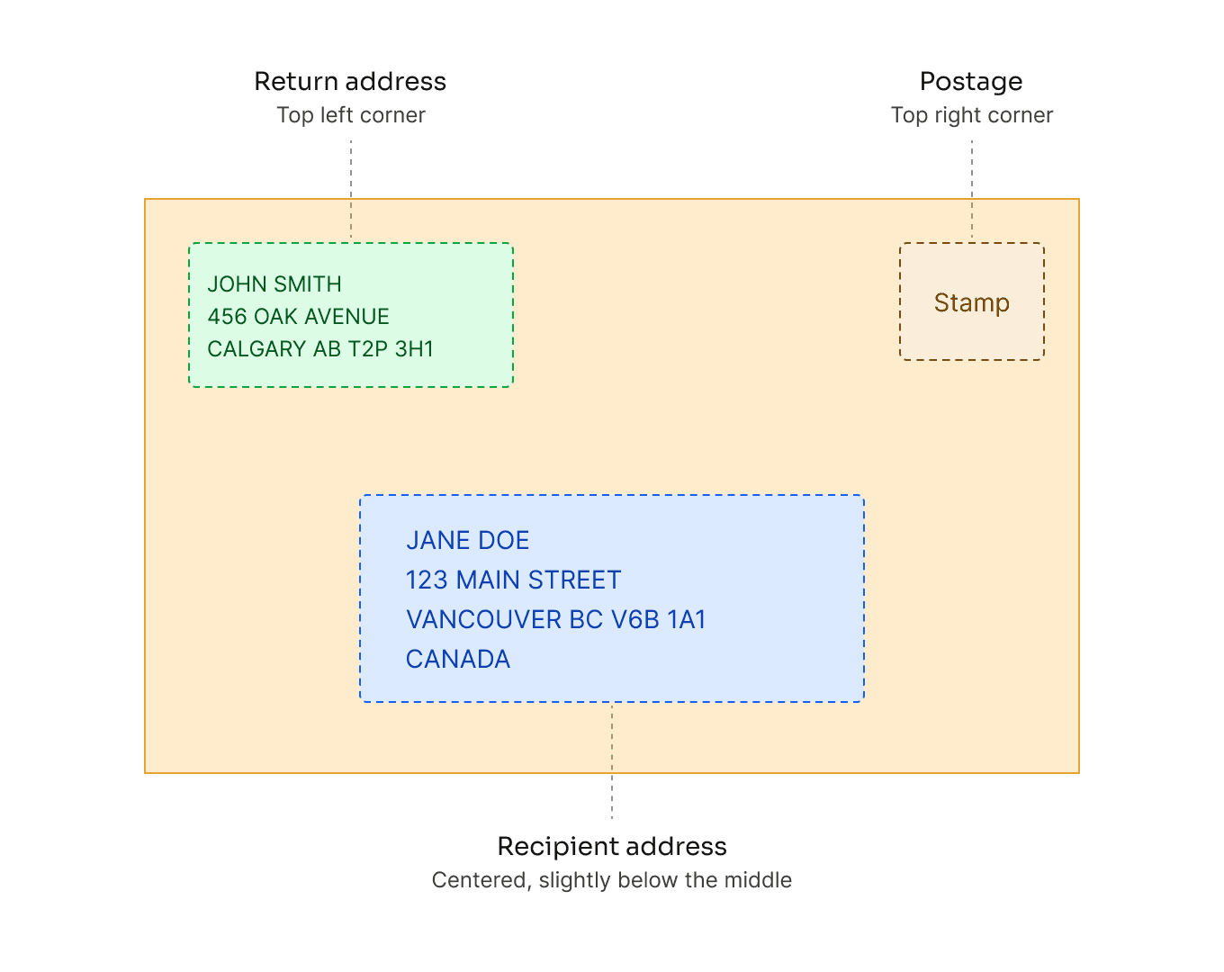 Diagram of a landscape-oriented large envelope showing the three required zones for Canadian mail: return address in the top left corner, postage in the top right corner, and recipient address centered slightly below the middle, all in uppercase block letters without punctuation.